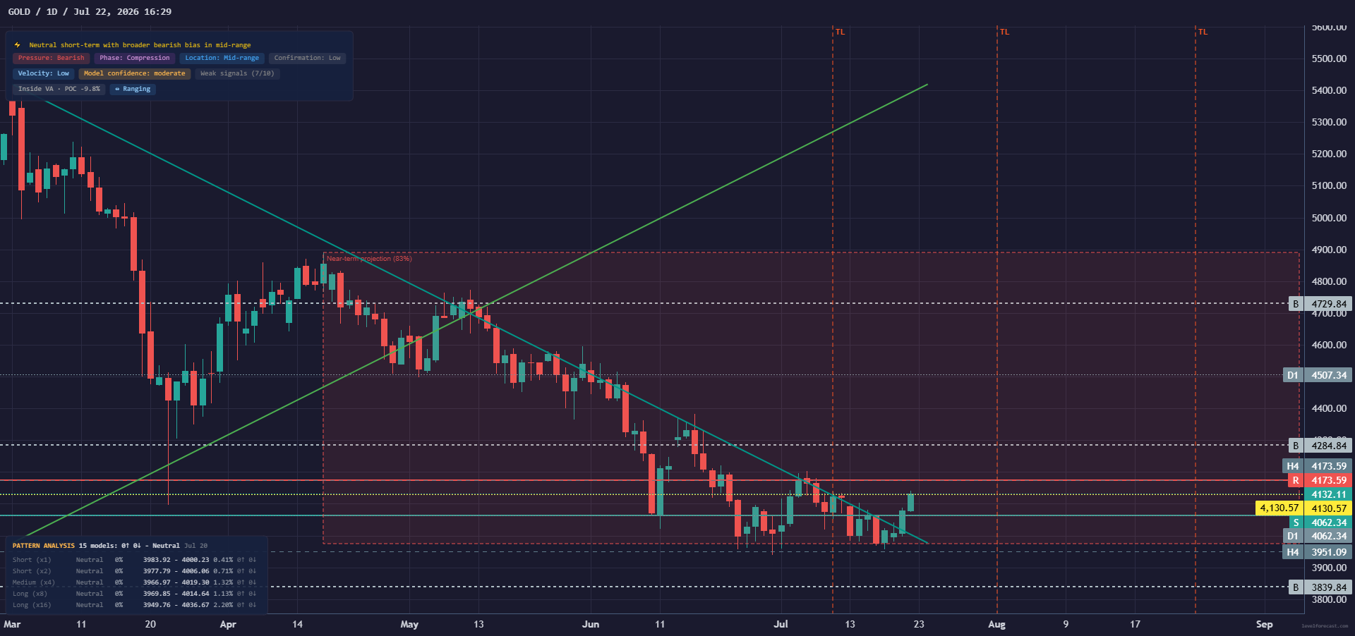 LevelForecast Gold 1D Base chart preview